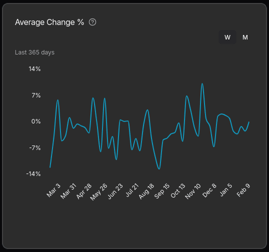 Average Percentage Change