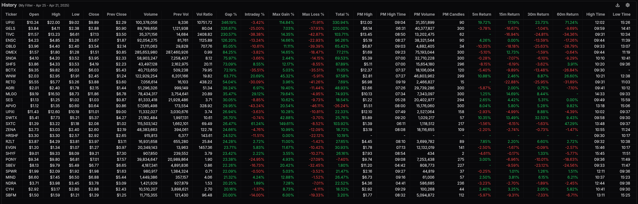 Gap History Results